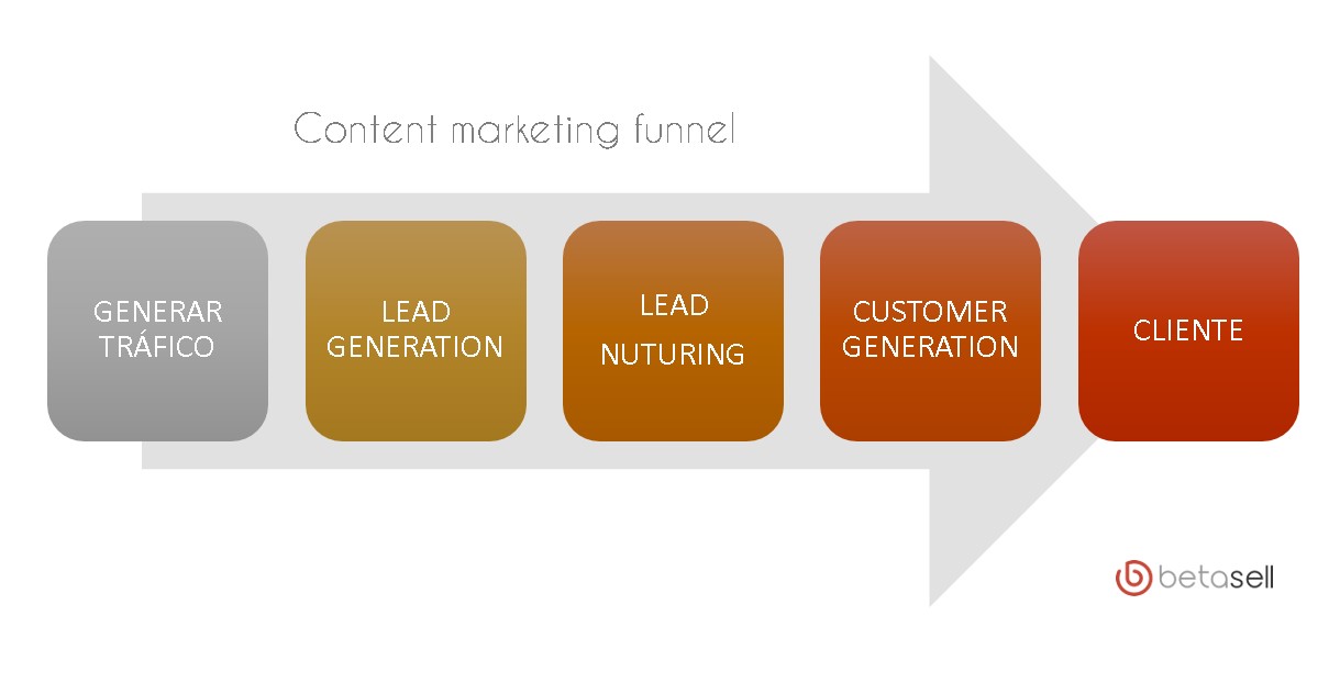 Funnel marketing de contenido